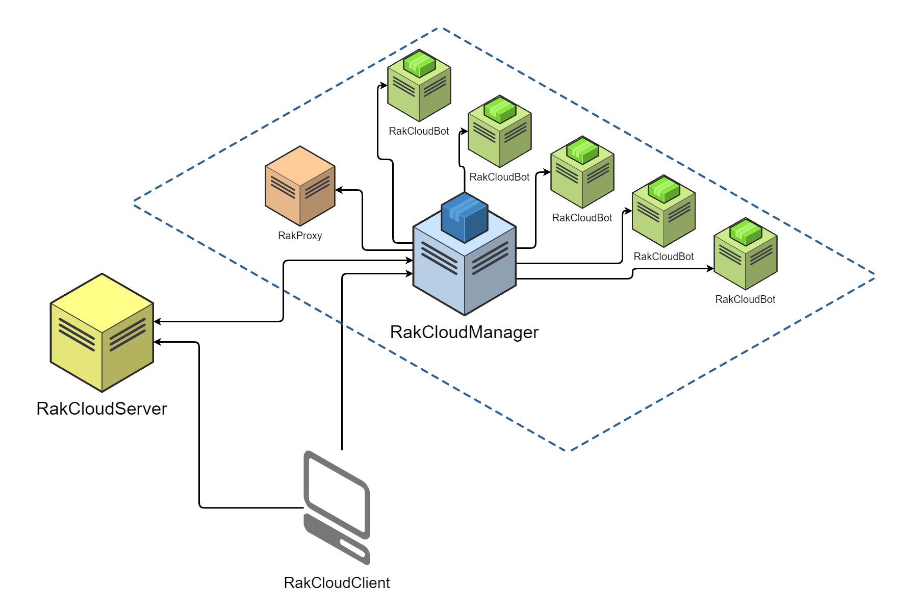 rakcloud_net.png